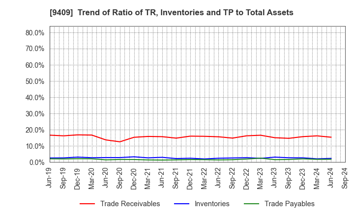 9409 TV Asahi Holdings Corporation: Trend of Ratio of TR, Inventories and TP to Total Assets