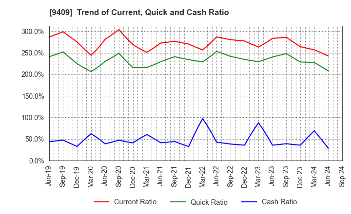 9409 TV Asahi Holdings Corporation: Trend of Current, Quick and Cash Ratio