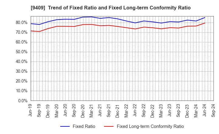 9409 TV Asahi Holdings Corporation: Trend of Fixed Ratio and Fixed Long-term Conformity Ratio