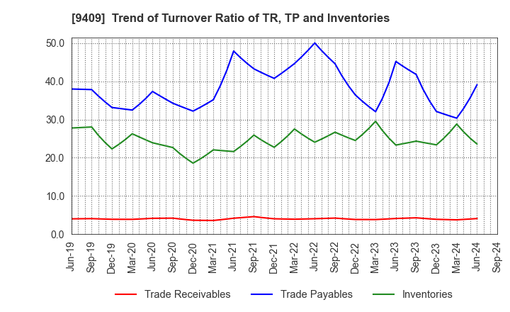 9409 TV Asahi Holdings Corporation: Trend of Turnover Ratio of TR, TP and Inventories