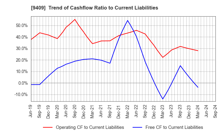 9409 TV Asahi Holdings Corporation: Trend of Cashflow Ratio to Current Liabilities