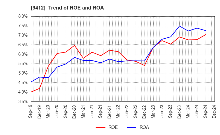 9412 SKY Perfect JSAT Holdings Inc.: Trend of ROE and ROA