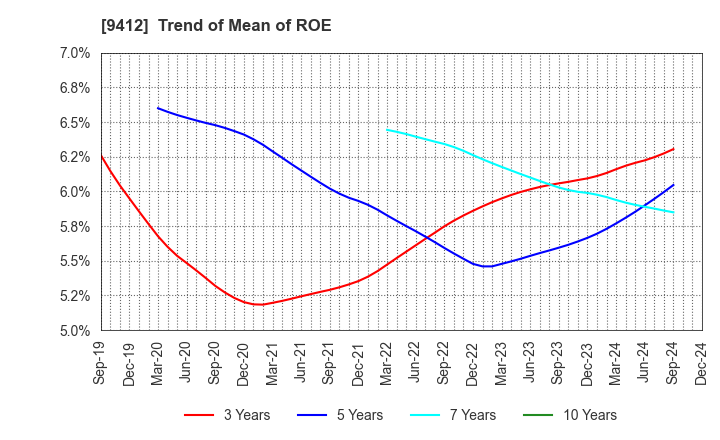 9412 SKY Perfect JSAT Holdings Inc.: Trend of Mean of ROE