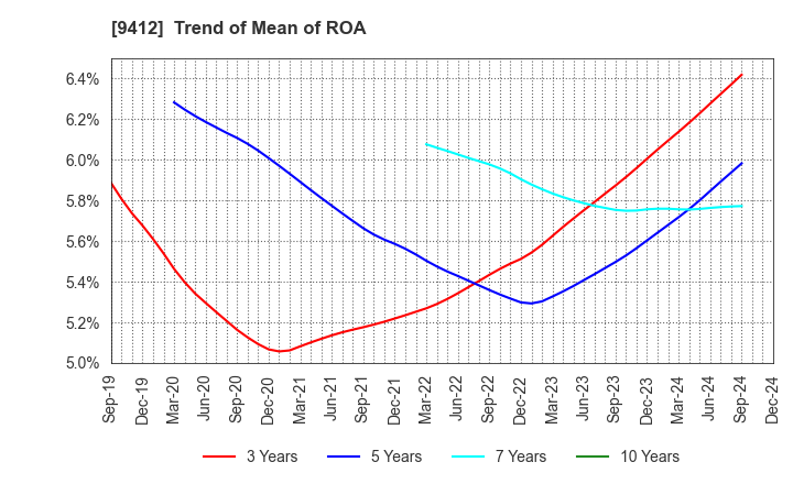 9412 SKY Perfect JSAT Holdings Inc.: Trend of Mean of ROA