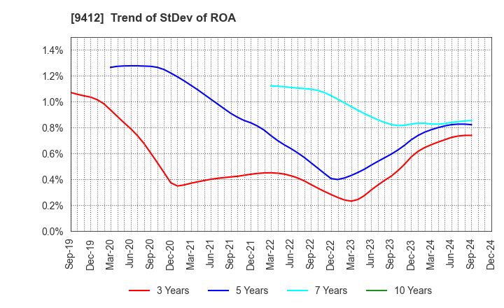 9412 SKY Perfect JSAT Holdings Inc.: Trend of StDev of ROA