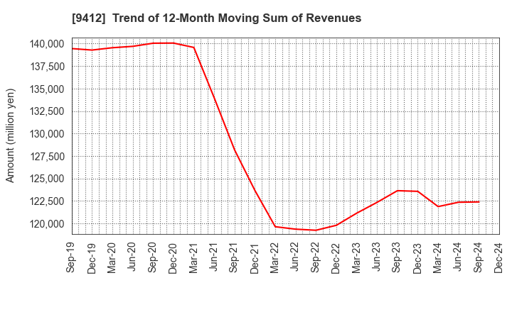 9412 SKY Perfect JSAT Holdings Inc.: Trend of 12-Month Moving Sum of Revenues