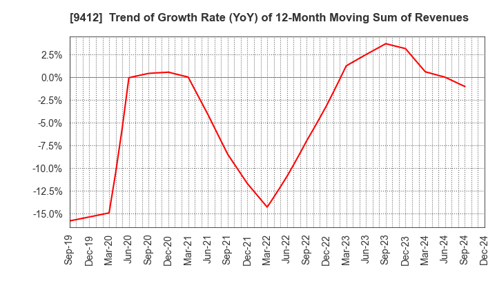 9412 SKY Perfect JSAT Holdings Inc.: Trend of Growth Rate (YoY) of 12-Month Moving Sum of Revenues