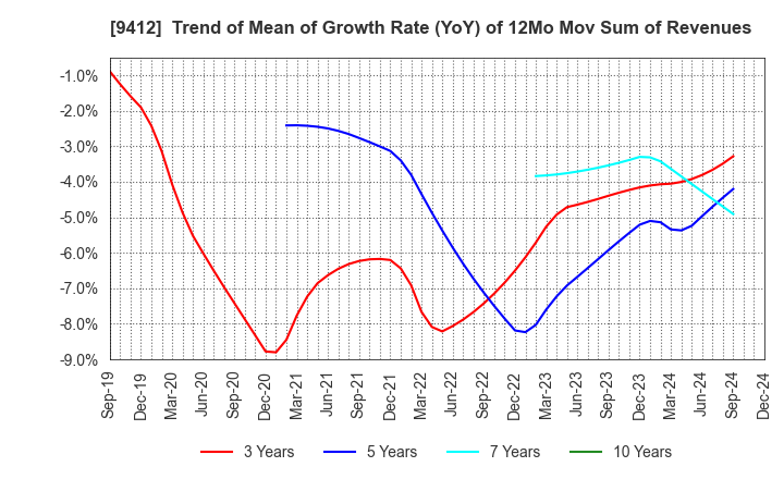 9412 SKY Perfect JSAT Holdings Inc.: Trend of Mean of Growth Rate (YoY) of 12Mo Mov Sum of Revenues