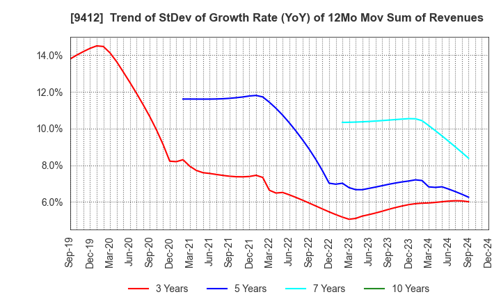 9412 SKY Perfect JSAT Holdings Inc.: Trend of StDev of Growth Rate (YoY) of 12Mo Mov Sum of Revenues