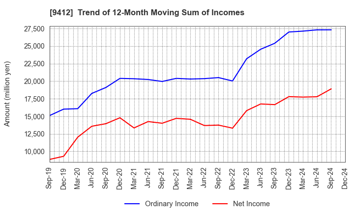 9412 SKY Perfect JSAT Holdings Inc.: Trend of 12-Month Moving Sum of Incomes