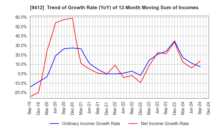 9412 SKY Perfect JSAT Holdings Inc.: Trend of Growth Rate (YoY) of 12-Month Moving Sum of Incomes