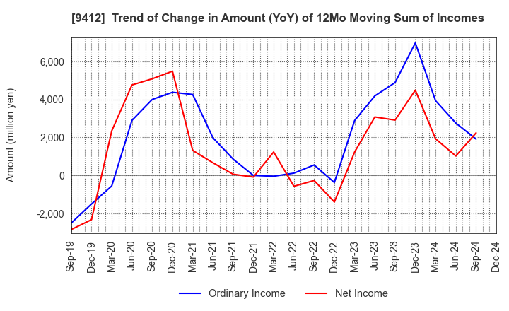 9412 SKY Perfect JSAT Holdings Inc.: Trend of Change in Amount (YoY) of 12Mo Moving Sum of Incomes