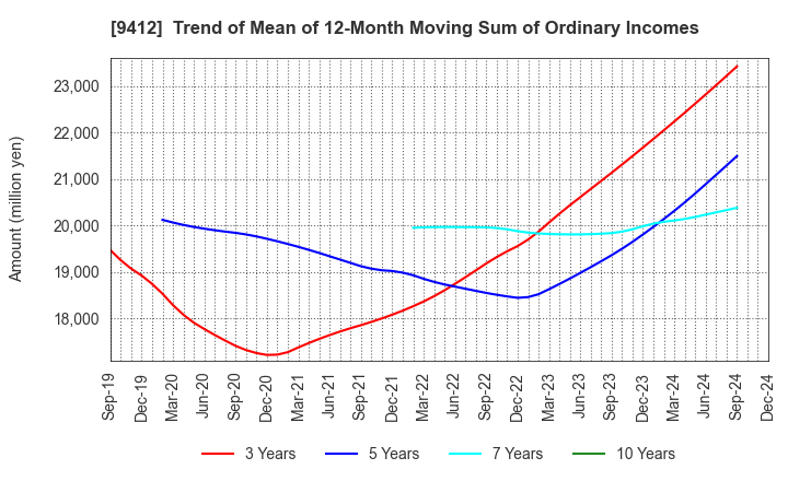 9412 SKY Perfect JSAT Holdings Inc.: Trend of Mean of 12-Month Moving Sum of Ordinary Incomes