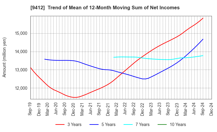 9412 SKY Perfect JSAT Holdings Inc.: Trend of Mean of 12-Month Moving Sum of Net Incomes