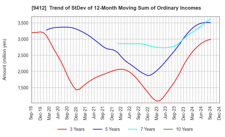 9412 SKY Perfect JSAT Holdings Inc.: Trend of StDev of 12-Month Moving Sum of Ordinary Incomes