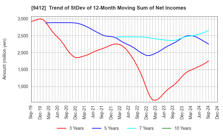 9412 SKY Perfect JSAT Holdings Inc.: Trend of StDev of 12-Month Moving Sum of Net Incomes