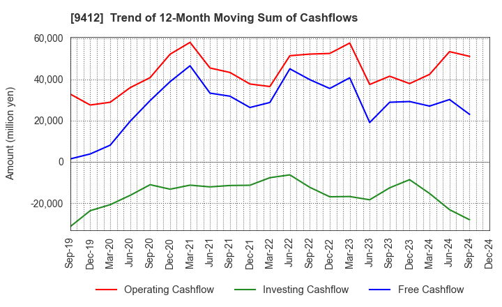 9412 SKY Perfect JSAT Holdings Inc.: Trend of 12-Month Moving Sum of Cashflows