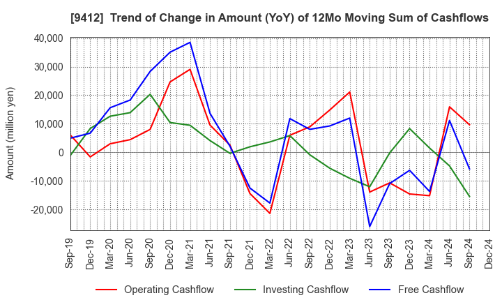 9412 SKY Perfect JSAT Holdings Inc.: Trend of Change in Amount (YoY) of 12Mo Moving Sum of Cashflows