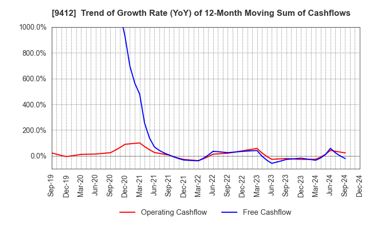 9412 SKY Perfect JSAT Holdings Inc.: Trend of Growth Rate (YoY) of 12-Month Moving Sum of Cashflows