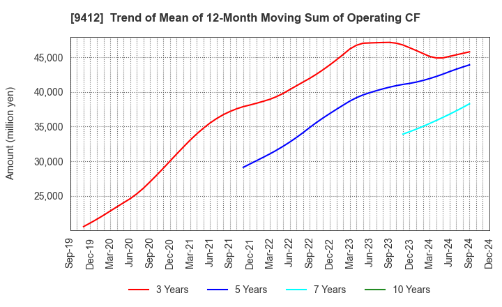 9412 SKY Perfect JSAT Holdings Inc.: Trend of Mean of 12-Month Moving Sum of Operating CF