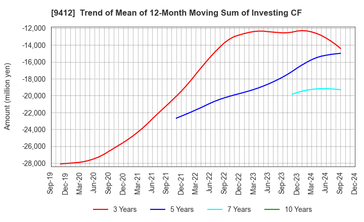 9412 SKY Perfect JSAT Holdings Inc.: Trend of Mean of 12-Month Moving Sum of Investing CF