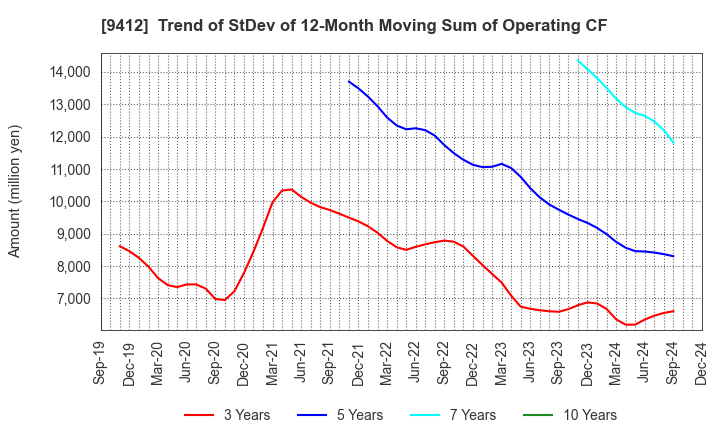 9412 SKY Perfect JSAT Holdings Inc.: Trend of StDev of 12-Month Moving Sum of Operating CF