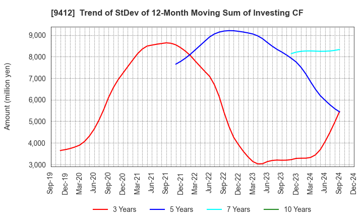 9412 SKY Perfect JSAT Holdings Inc.: Trend of StDev of 12-Month Moving Sum of Investing CF