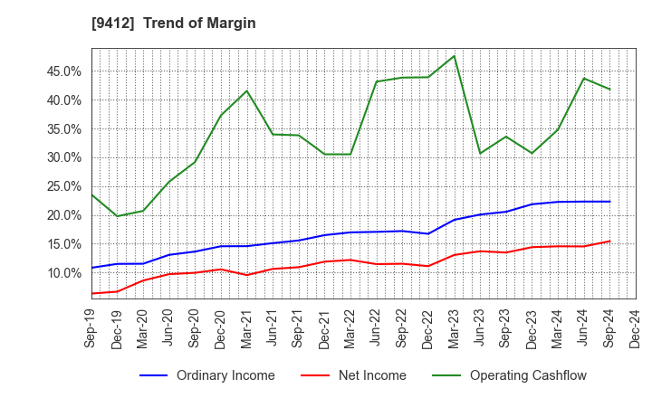 9412 SKY Perfect JSAT Holdings Inc.: Trend of Margin