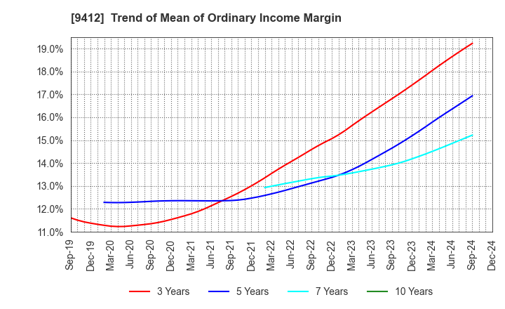 9412 SKY Perfect JSAT Holdings Inc.: Trend of Mean of Ordinary Income Margin