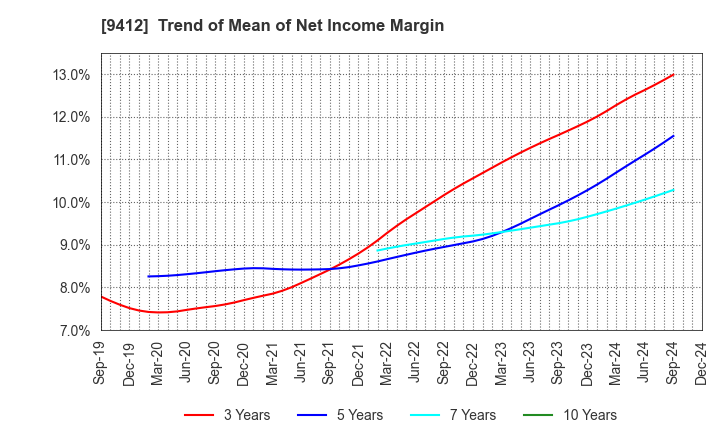 9412 SKY Perfect JSAT Holdings Inc.: Trend of Mean of Net Income Margin