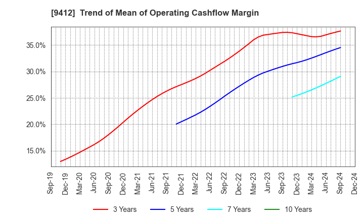 9412 SKY Perfect JSAT Holdings Inc.: Trend of Mean of Operating Cashflow Margin