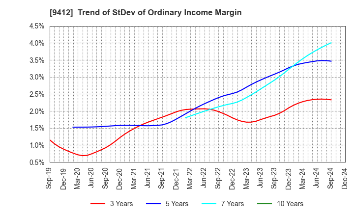 9412 SKY Perfect JSAT Holdings Inc.: Trend of StDev of Ordinary Income Margin