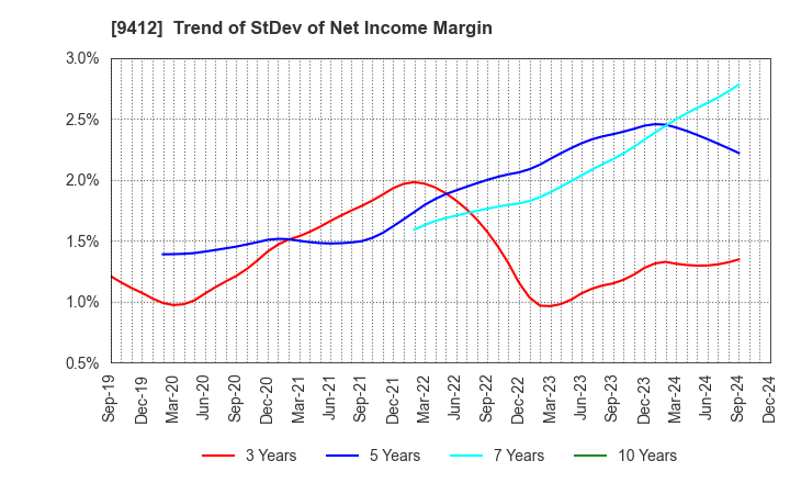 9412 SKY Perfect JSAT Holdings Inc.: Trend of StDev of Net Income Margin