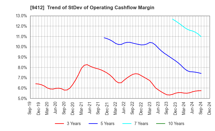 9412 SKY Perfect JSAT Holdings Inc.: Trend of StDev of Operating Cashflow Margin