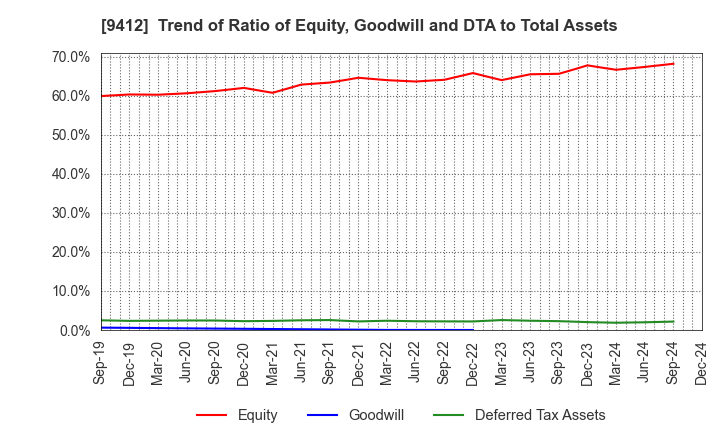 9412 SKY Perfect JSAT Holdings Inc.: Trend of Ratio of Equity, Goodwill and DTA to Total Assets