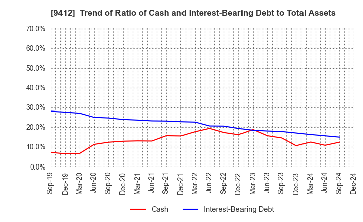 9412 SKY Perfect JSAT Holdings Inc.: Trend of Ratio of Cash and Interest-Bearing Debt to Total Assets