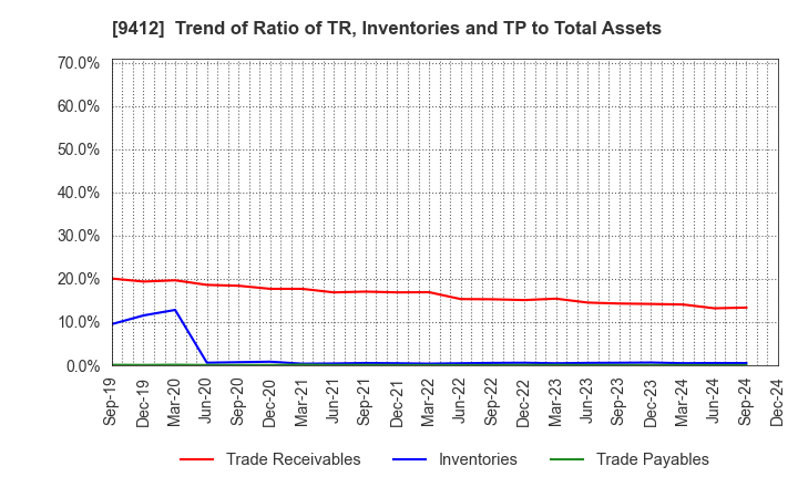 9412 SKY Perfect JSAT Holdings Inc.: Trend of Ratio of TR, Inventories and TP to Total Assets