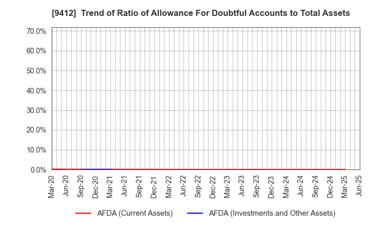 9412 SKY Perfect JSAT Holdings Inc.: Trend of Ratio of Allowance For Doubtful Accounts to Total Assets