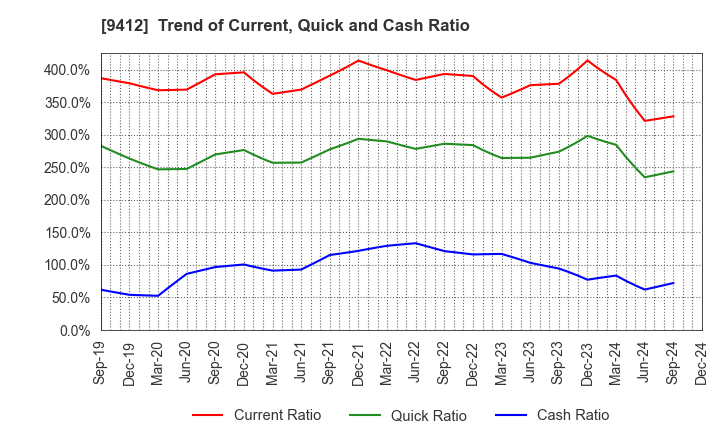 9412 SKY Perfect JSAT Holdings Inc.: Trend of Current, Quick and Cash Ratio