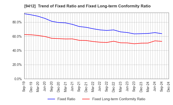 9412 SKY Perfect JSAT Holdings Inc.: Trend of Fixed Ratio and Fixed Long-term Conformity Ratio