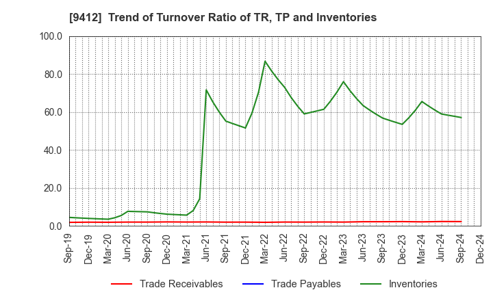 9412 SKY Perfect JSAT Holdings Inc.: Trend of Turnover Ratio of TR, TP and Inventories