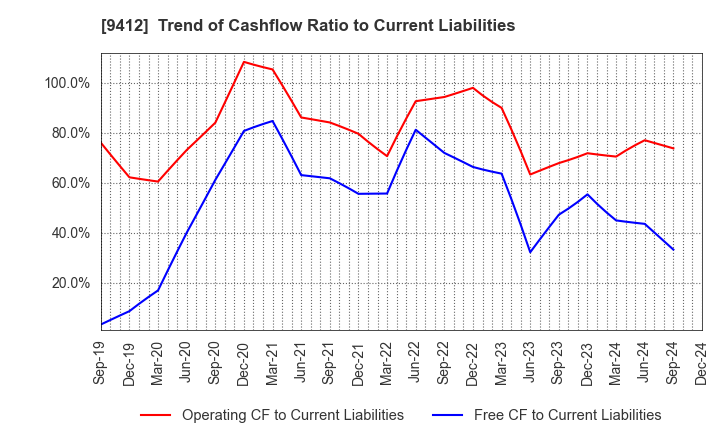 9412 SKY Perfect JSAT Holdings Inc.: Trend of Cashflow Ratio to Current Liabilities