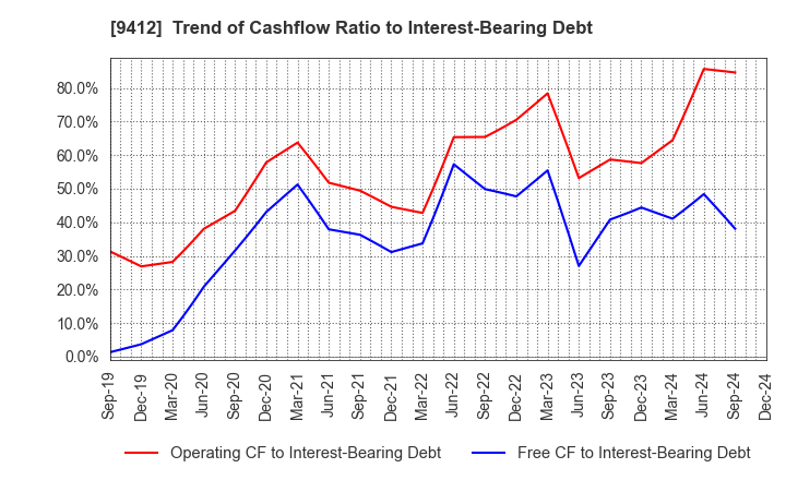 9412 SKY Perfect JSAT Holdings Inc.: Trend of Cashflow Ratio to Interest-Bearing Debt