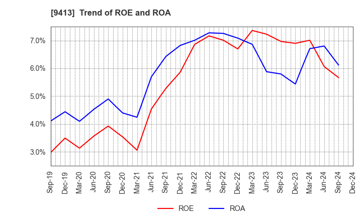 9413 TV TOKYO Holdings Corporation: Trend of ROE and ROA