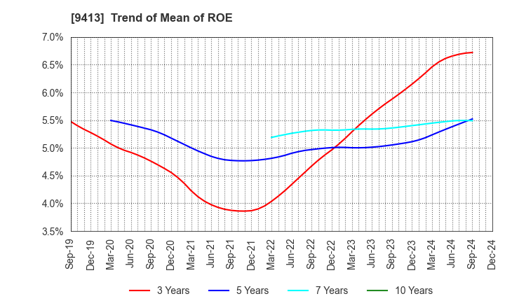 9413 TV TOKYO Holdings Corporation: Trend of Mean of ROE