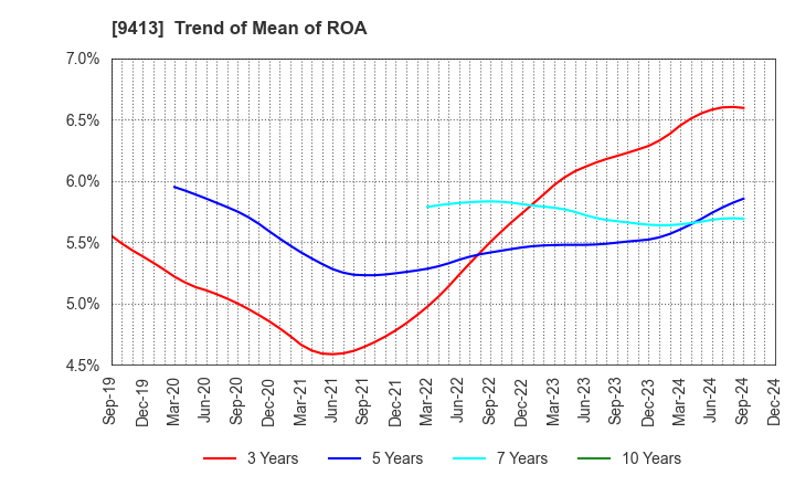 9413 TV TOKYO Holdings Corporation: Trend of Mean of ROA