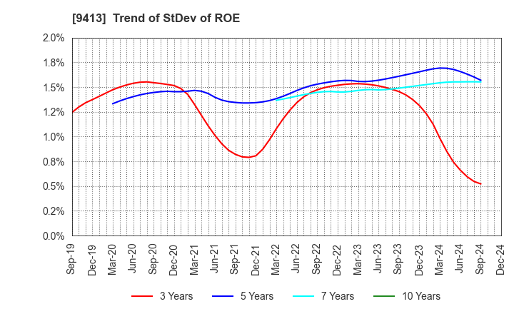 9413 TV TOKYO Holdings Corporation: Trend of StDev of ROE