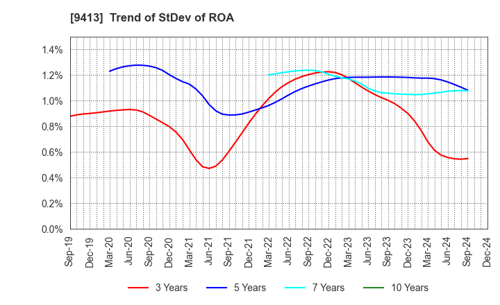 9413 TV TOKYO Holdings Corporation: Trend of StDev of ROA