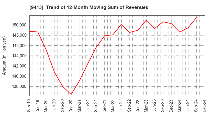 9413 TV TOKYO Holdings Corporation: Trend of 12-Month Moving Sum of Revenues