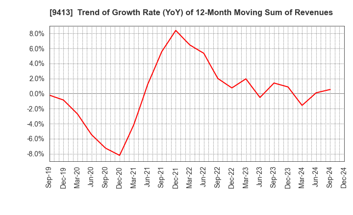 9413 TV TOKYO Holdings Corporation: Trend of Growth Rate (YoY) of 12-Month Moving Sum of Revenues